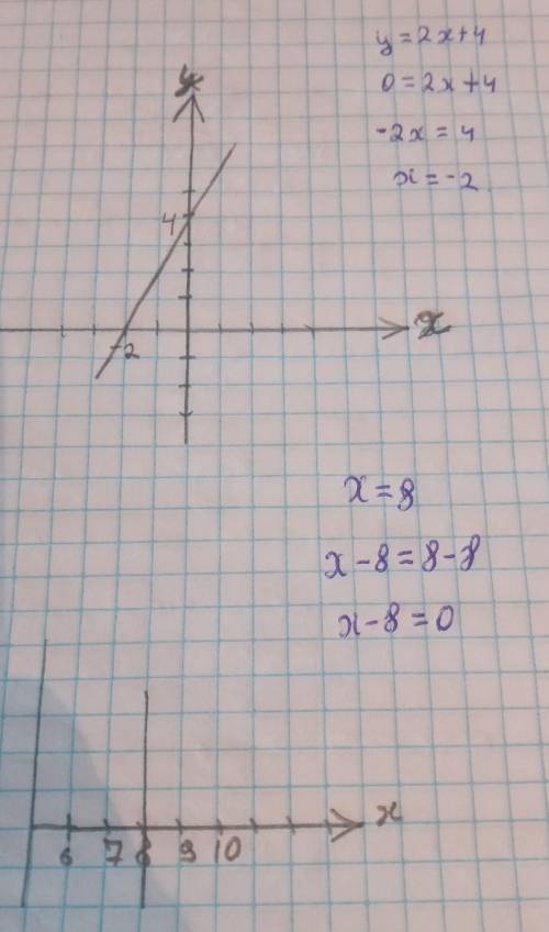 , надо сделать график по этим координатомy=2x+4x=8​