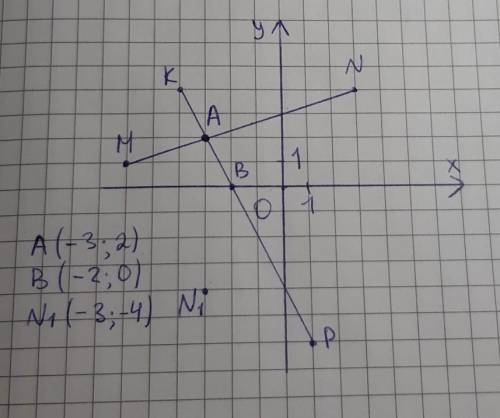 Отметьте на координатной плоскости точки М (-6;1), N (3;4), K (-4;4) и P (1;-6). a) Проведите прямые