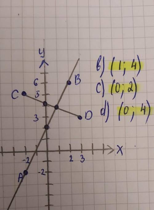 В координатной плоскости отметьте точки А(-2; -2), В(2; 6), С(-2; 5) и D(3; 3). а) Постройте прямую