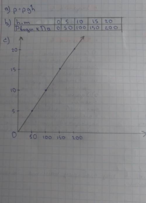C) Постройте график зависимости давления рводы, измеряемого под водой, от глубины погружения h ( не
