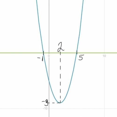 4. ( ) Дана функция y=x^2-4x-5 а) Запишите уравнение оси симметрии графика данной функции. б) В како