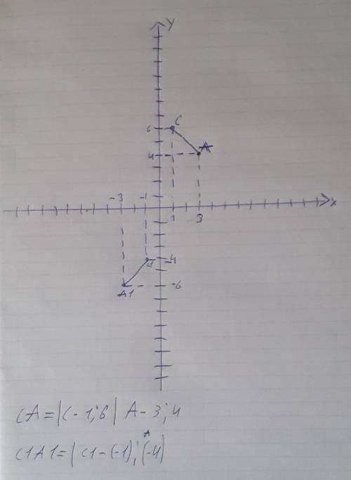   Задание 1.1)  Постройте на координатной плоскости  отрезок АС, где А(3; 4) и С(1; 6); 2)   Построй