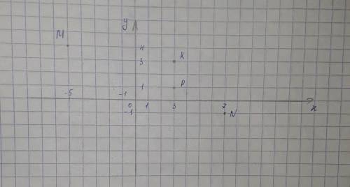 Отметьте на координатной плоскости точки М(-5;4) N (7:-1) K (3;3) P(3;1)ЛЮЛИ КТО НИБУДЬ ​