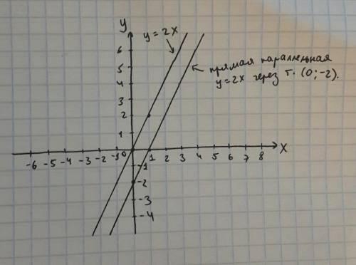 Начерти график ппрямо пропоруиональной зависимости y = 2x. Затем проведи через точку (0; -2) прямую,