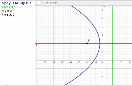 Скласти рівняння параболи, якщо F(−2;2), а x−1=0 - рівняння директриси.