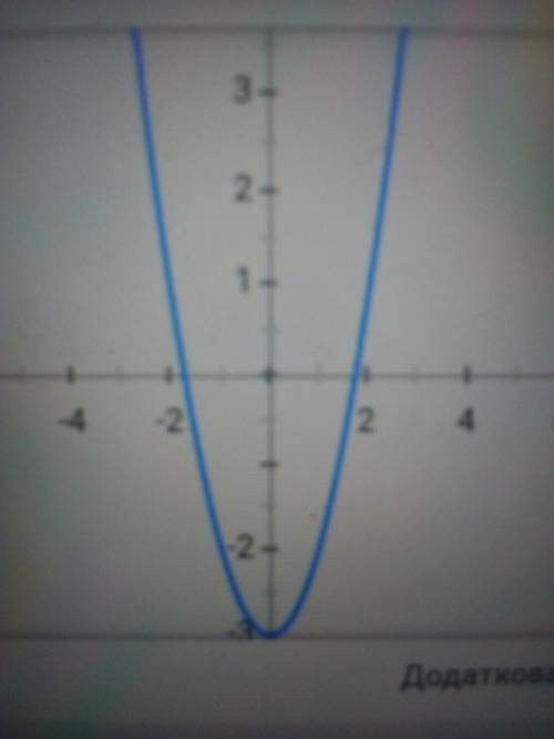 Яка з наведених точок належить графіку функції у=х²-3?а)А(4;5);б)В(-2;1);в)С(1;-2)г)Д(3;0)​