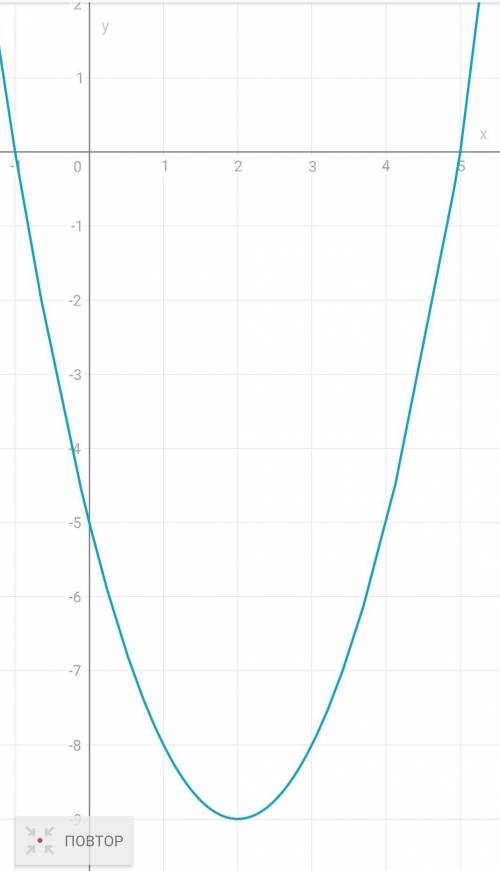 Функция задана уравнением у= х^2-4х-5а) Найдите координаты вершины пораболы;б) В какой точке график