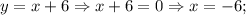 y=x+6 \Rightarrow x+6=0 \Rightarrow x=-6;