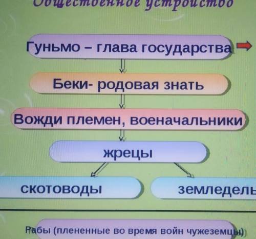 Составьте схемы Общественное устройство уйсунов иОбщественное устройство гуннов у меня СОЧ