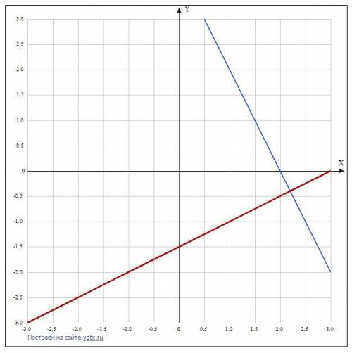 Решите с графиков систему уравнений 2х+у=4 Х-2у=3