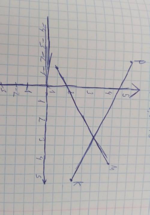 8. Отметьте на координатной плоскости точки М (4;4), N (-1;1), K (5;2) и P (-3;5). 1) Проведите прям