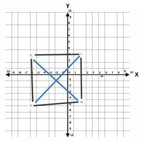 2. На координатной плоскости постройте квадрат KLMN с вершинами в точках: K(-6;3) ; L(2;3) ; M(2;-5)