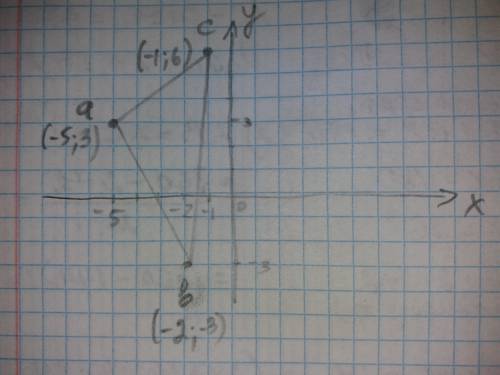 Нарисуйте треугольник с вершинами a (-5; 3); c (-2; -3) c (-1; 6)