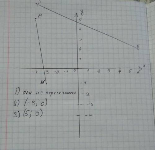 Отметьте на координатной плоскости точкиM (4;5), N (-3;-1), K (6;2) ИР (-4; 7).а) Проведите прямые M