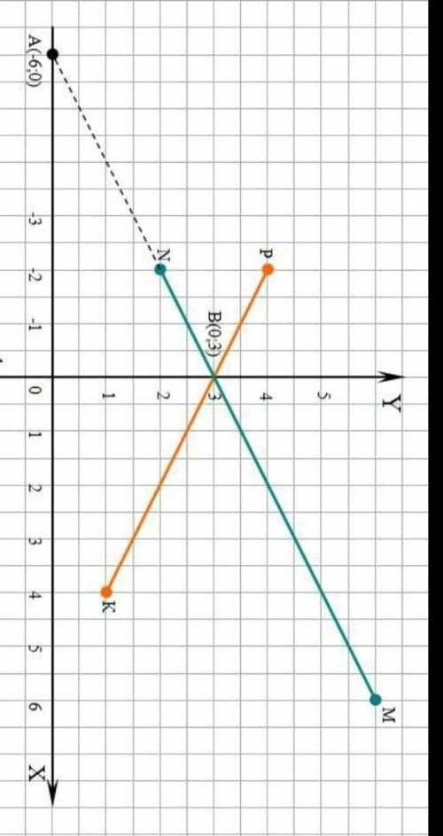 7. Отметьте на координатной плоскости точки M (6;6), N (-2;2), K (4:1) и Р(-2;4), 1) Проведите прямы