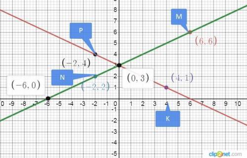 7. Отметьте на координатной плоскости точки M (6;6), N (-2;2), K (4:1) и Р(-2;4), 1) Проведите прямы