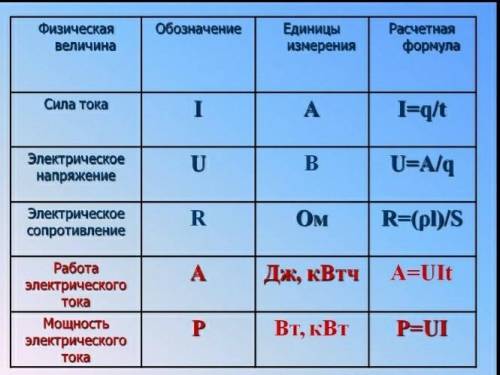 . Заполните таблицу для каждого прибора ( ) Название прибораТонометрБарометрСчетчикЧто измеряютРасхо