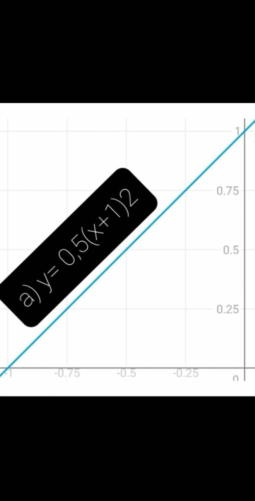 . 1. Постройте график функции: а) у= 0,5(х+1)2 ; б) у= -2х2+1; в)у=(х-2)2+2 2. Дана функция f(х)=-2