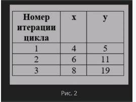 Трассировка алгоритма. Урок 2 Выбери трассировочную таблицу для данного цикла.x=2y=1while(x<8):x+