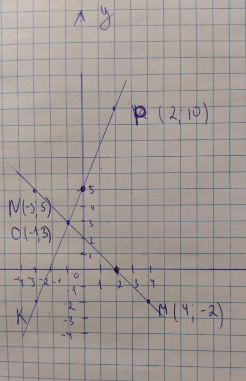 Отметьте на координатной плоскости точки M (4;-2),N (-3;5), К(-3;-2) и Р(2;10). 1) Проведите прямые