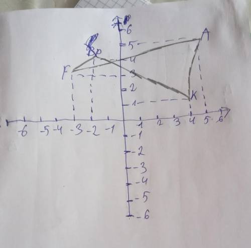 ЭТО СОЧ 6 КЛ Отметьте на координатной плоскости точки A(5;5), F (-3;3), K(4:1) и P(-2;4). Проведите