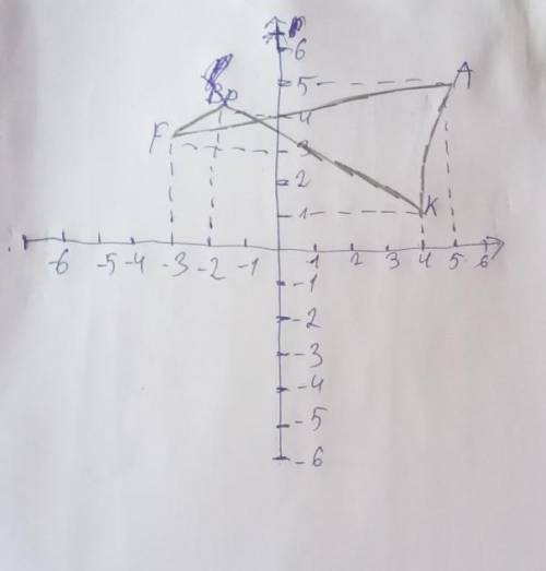 ЭТО СОЧ 6 КЛ Отметьте на координатной плоскости точки A(5;5), F (-3;3), K(4:1) и P(-2;4). Проведите