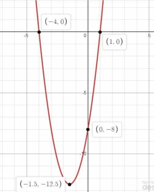 4. Найти координаты точек пересечения параболы y= 2х^2+6х-8 с осями координат.5. Найти координаты то