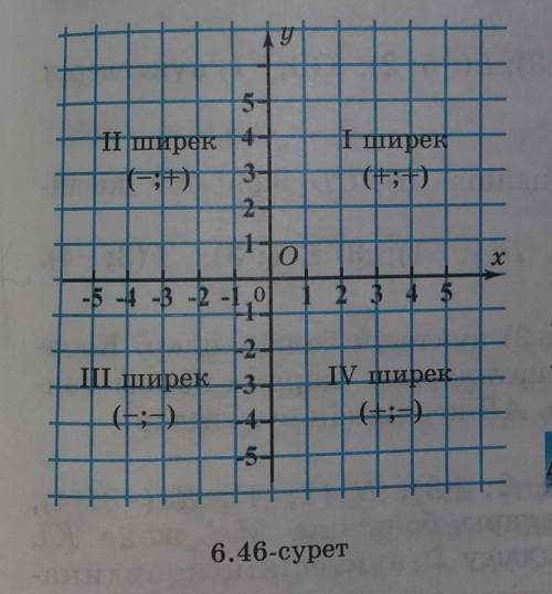 7. Отметьте на координатной плоскости точки М (6;6), N (-2;2), K (4;1) и P (-2;4). 1) Проведите прям