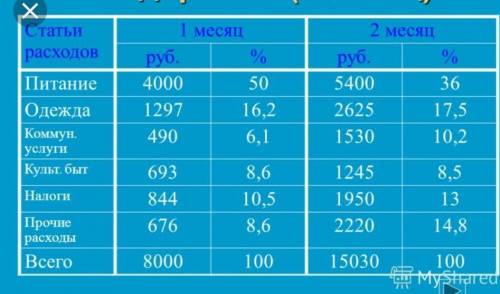 Составить табличку своих трат на месяц, если бы жили уже самостоятельно. Продуктовая корзина, проезд