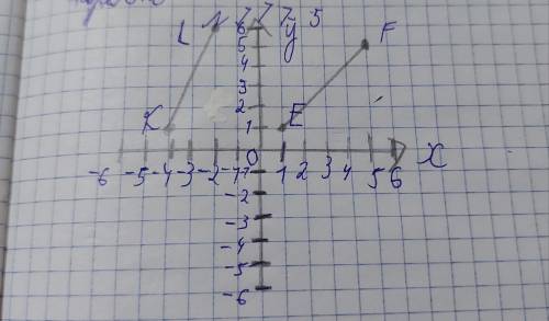 1175.На координатной плоскостиизоброзите векторы EF и KL стреч​