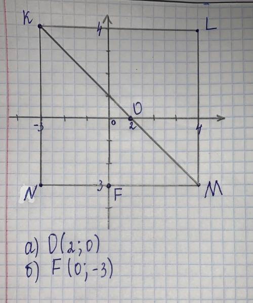 На кординатной плоскости постройте квадрат КLMN с вершинами в точках: К СОЧ