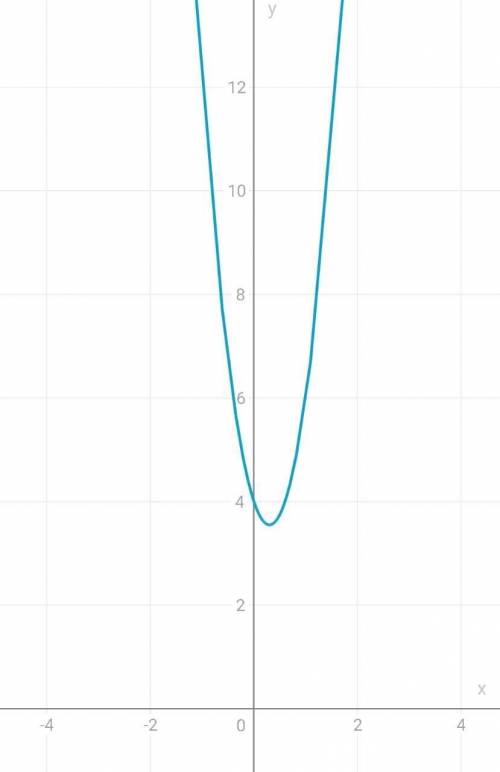 F(x) = 5х2 – 3х + 4 а) Найдите координаты вершины параболы6) Запишите уравнение оси симметрии график