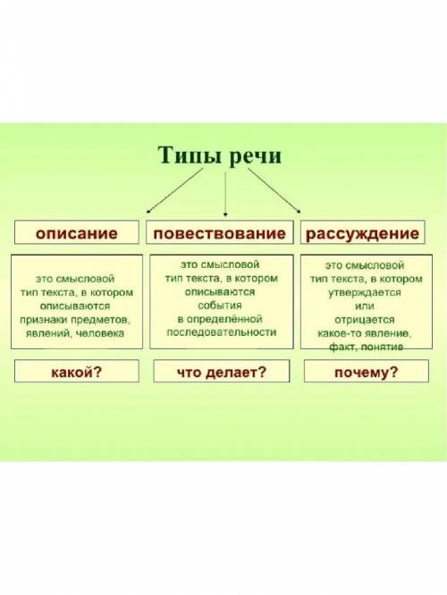 Задание 1 Рассмотри внимательно схемы. a) Запиши структуру текста по их типу. b) Допиши структуру. О