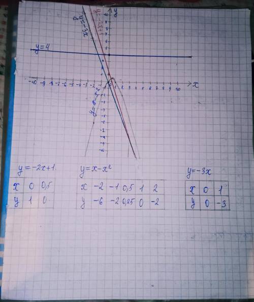 івпобудуйте графік лінійних функцій y=-2x+1;y=x-x^2; y=4;y=-3x​