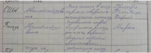 Якими стали сектори міжнародної спеціалізації для кожної країни США, Канади та Бразилії?​