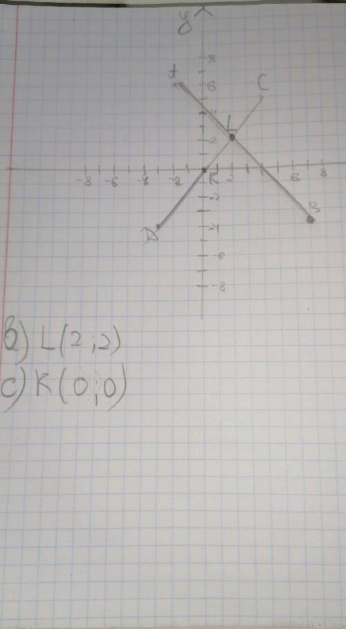 7. Отметьте на координатной плоскости точки А (-2;6), В (5;-4), C (4;5) ид(-4;-3). а) Проведите отре