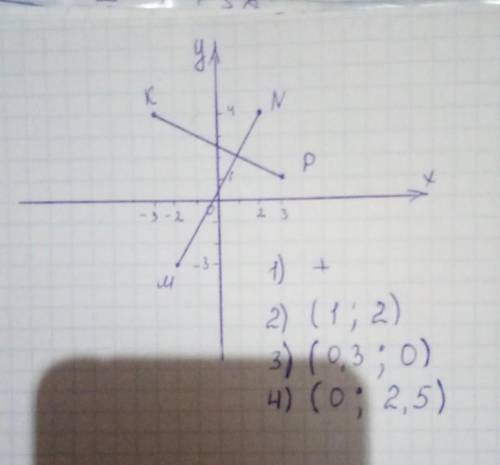 6.( ) Отметьте на координатной плоскости точки М (-2;-3), N (2;4), Р (3; 1) и К (-3;4).1) Проведите