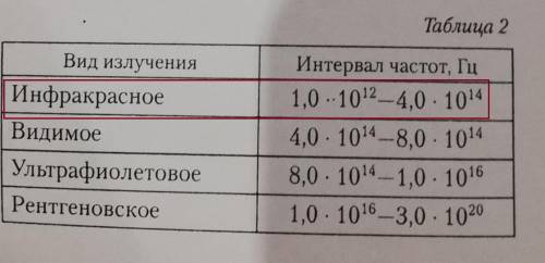 В таблице 2 приведены интервалы частот некоторых видов электромагнитного излучения. Определите, к ка