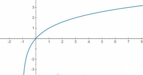 Y=loq2(x+1) функция графигі