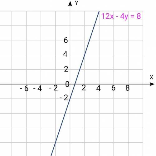Постройте график уравнения ￼￼￼б)12х-4у=8