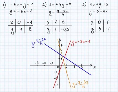 Побудуйте графік рівняння -3x-y=1 3x+4y=74x+y=3​