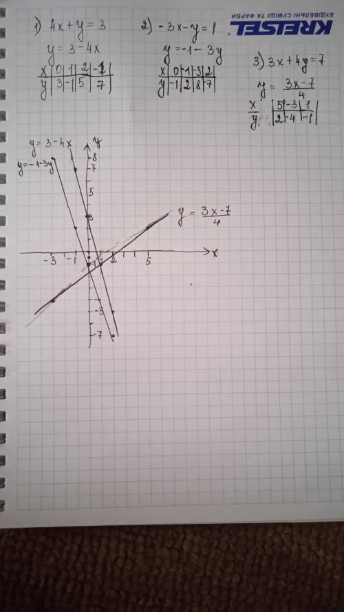 Это правильно или нет? вот вопрос побудуйте графік рівняння 4x+y=3-3x-y=1 3x+4y=7