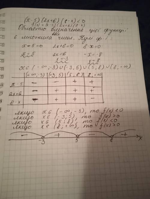 Решите неравенство (x-5)(2x+6) (8-x) < 0 методом интервалов​