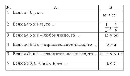 Свойства неравинств конспект​