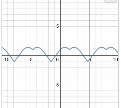 3. Побудуйте графік функції f(x) = sinx + |cosx|