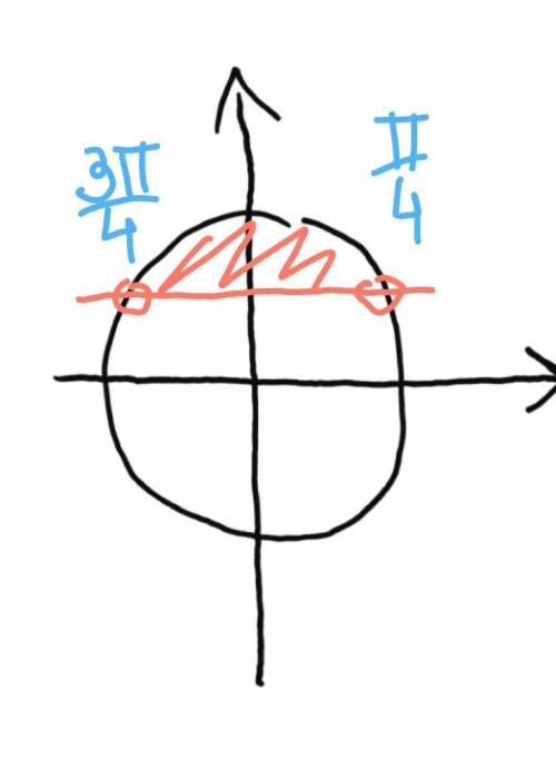 Тригонометричні нерівності , решіть за домогою графіку 2sin(п/3-2x)-√2>0​