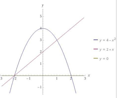 Вычислите площадь фигуры, ограниченной графиками функций: y = 4 – x2 ; y = 2 + х; у = 0