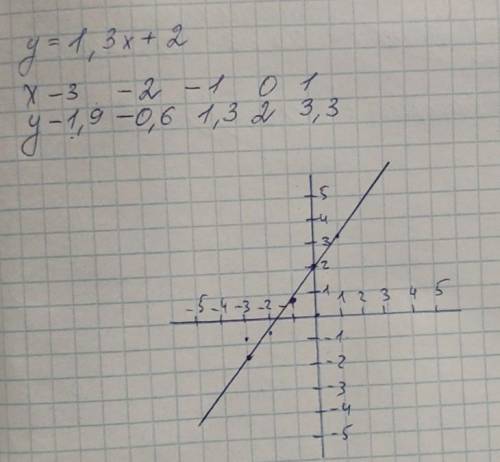 Побудуйте графік функції у=1,3х + 2, якщо -3≤х≤4