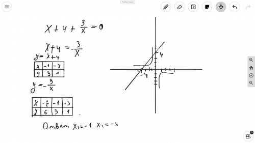 Розв'яжіть графічно рівняння х+4+3/x=0​