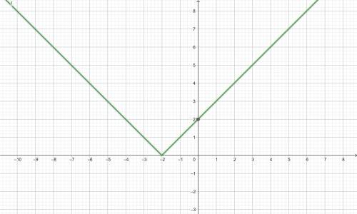 Постройте график y = | x + 2 |​